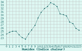 Courbe de l'humidex pour Nmes - Garons (30)