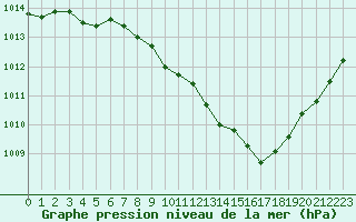 Courbe de la pression atmosphrique pour Saint-Auban (04)