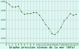 Courbe de la pression atmosphrique pour Vichy (03)