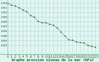 Courbe de la pression atmosphrique pour Brest (29)