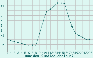 Courbe de l'humidex pour Selonnet (04)