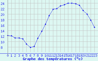 Courbe de tempratures pour Kernascleden (56)