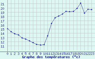 Courbe de tempratures pour Cabestany (66)