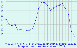 Courbe de tempratures pour Orlans (45)