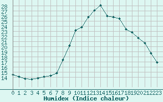 Courbe de l'humidex pour Saint-Brieuc (22)