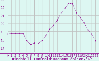 Courbe du refroidissement olien pour Guidel (56)