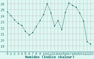 Courbe de l'humidex pour Bulson (08)