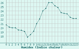 Courbe de l'humidex pour Ile de Groix (56)