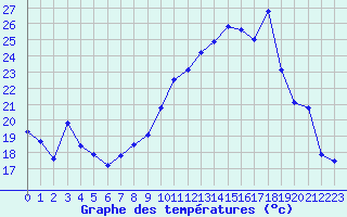 Courbe de tempratures pour Frontenac (33)