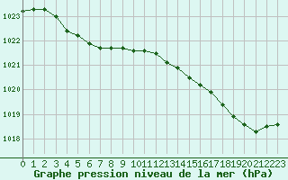 Courbe de la pression atmosphrique pour Nostang (56)