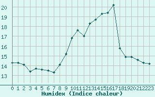 Courbe de l'humidex pour Ble / Mulhouse (68)