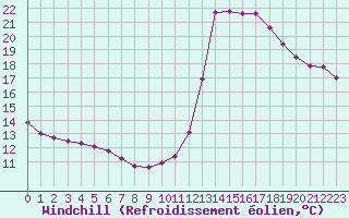 Courbe du refroidissement olien pour Manlleu (Esp)