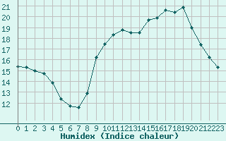 Courbe de l'humidex pour Bordeaux (33)