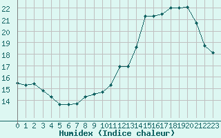 Courbe de l'humidex pour Albi (81)