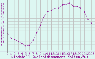 Courbe du refroidissement olien pour Boulaide (Lux)