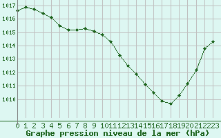 Courbe de la pression atmosphrique pour Eygliers (05)