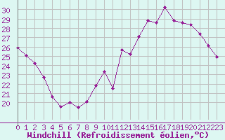 Courbe du refroidissement olien pour Sainte-Genevive-des-Bois (91)