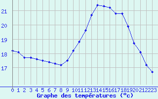 Courbe de tempratures pour Guidel (56)