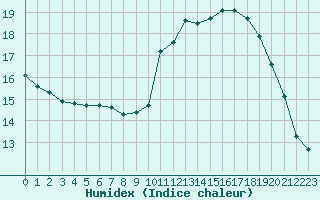 Courbe de l'humidex pour Liefrange (Lu)