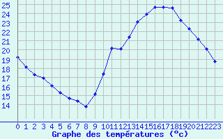 Courbe de tempratures pour Corsept (44)