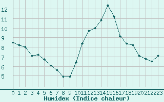 Courbe de l'humidex pour Dieppe (76)