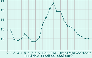 Courbe de l'humidex pour Ile Rousse (2B)