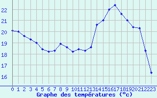 Courbe de tempratures pour Strasbourg (67)