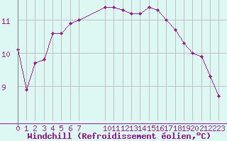 Courbe du refroidissement olien pour Saint-Antonin-du-Var (83)