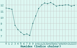 Courbe de l'humidex pour Montpellier (34)