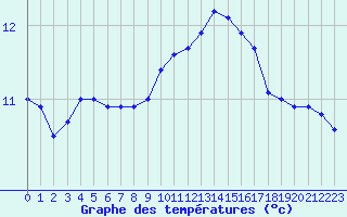 Courbe de tempratures pour Brignogan (29)