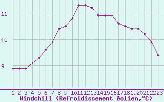 Courbe du refroidissement olien pour Rethel (08)
