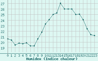 Courbe de l'humidex pour Marignane (13)