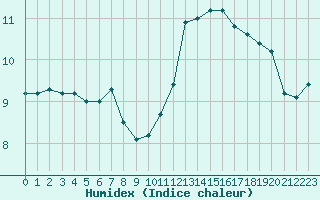 Courbe de l'humidex pour Angers-Marc (49)