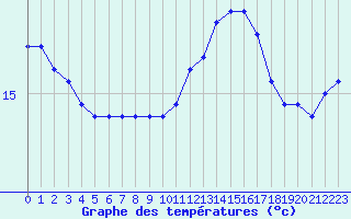 Courbe de tempratures pour Ploudalmezeau (29)