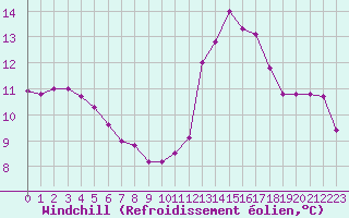 Courbe du refroidissement olien pour Mouilleron-le-Captif (85)