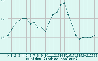 Courbe de l'humidex pour Saint-Brevin (44)