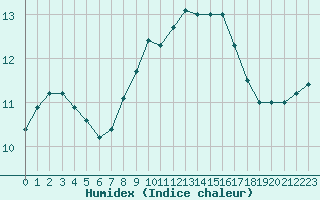 Courbe de l'humidex pour Deauville (14)