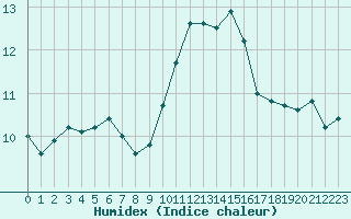 Courbe de l'humidex pour Ile d'Yeu - Saint-Sauveur (85)