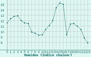 Courbe de l'humidex pour Tour-en-Sologne (41)