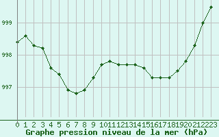 Courbe de la pression atmosphrique pour Cazaux (33)