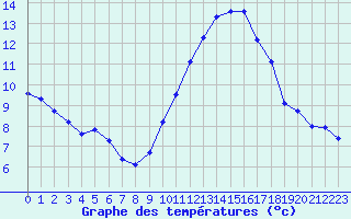 Courbe de tempratures pour Saint-Nazaire-d