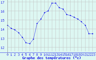 Courbe de tempratures pour Cherbourg (50)