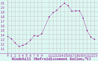 Courbe du refroidissement olien pour Saint-Martin-du-Bec (76)