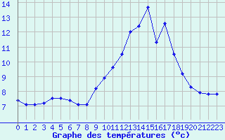 Courbe de tempratures pour Fains-Veel (55)