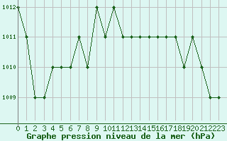 Courbe de la pression atmosphrique pour Marquise (62)