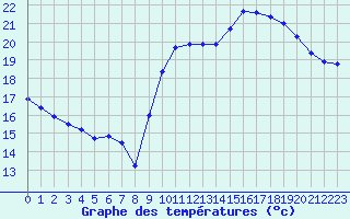 Courbe de tempratures pour La Rochelle - Le Bout Blanc (17)