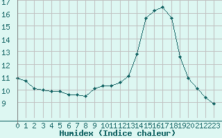 Courbe de l'humidex pour Saint-Brevin (44)