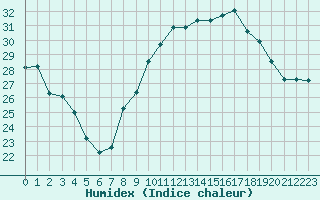 Courbe de l'humidex pour Ajaccio - Campo dell'Oro (2A)