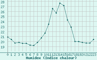 Courbe de l'humidex pour Ploumanac'h (22)