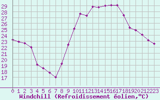 Courbe du refroidissement olien pour Montredon des Corbires (11)